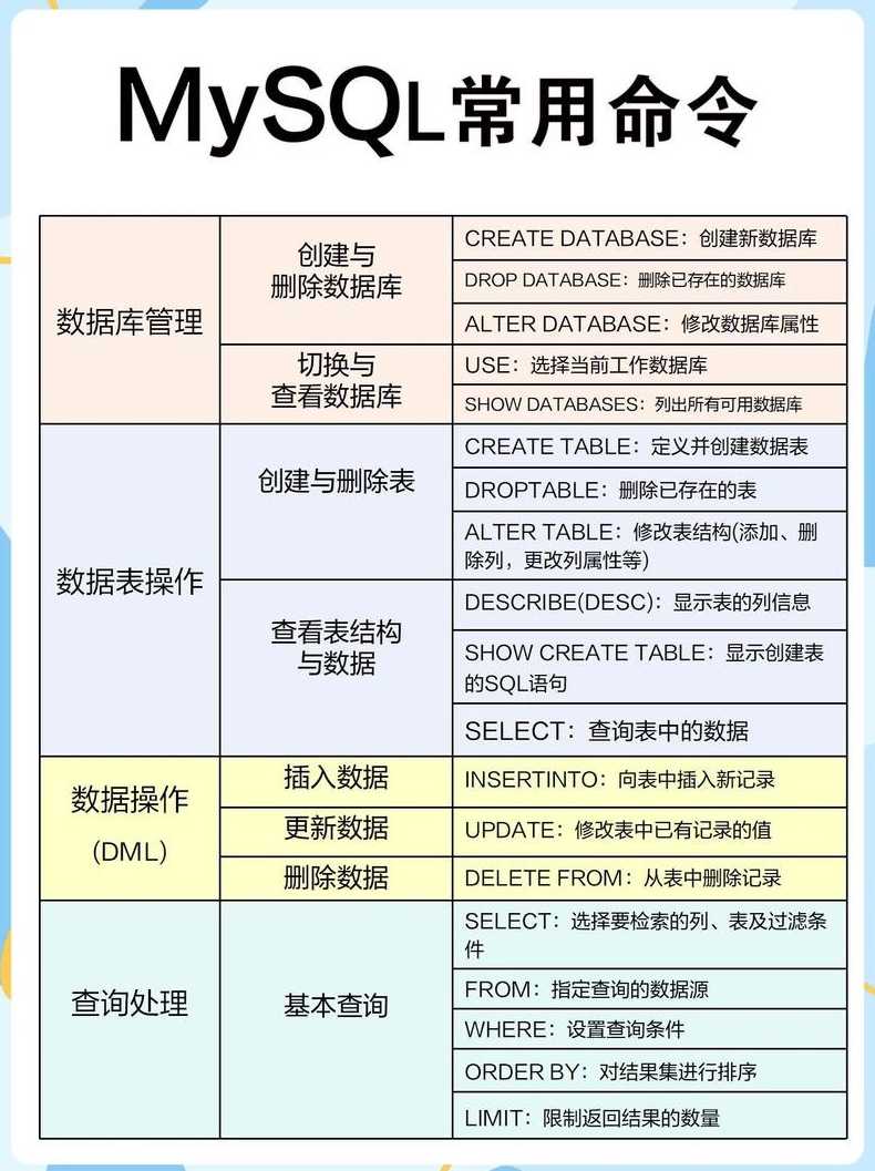 sql语句的种类（sql语言种类）