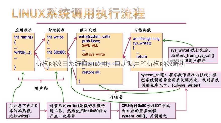 析构函数由系统自动调用