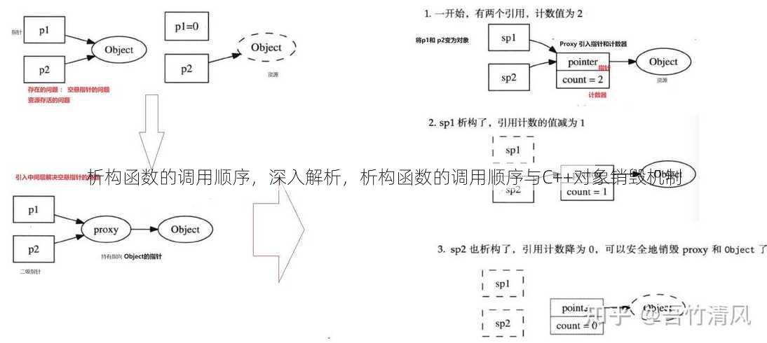析构函数的调用顺序