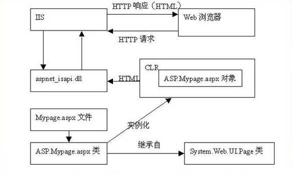 asp与html的关系（asp和web的关系）