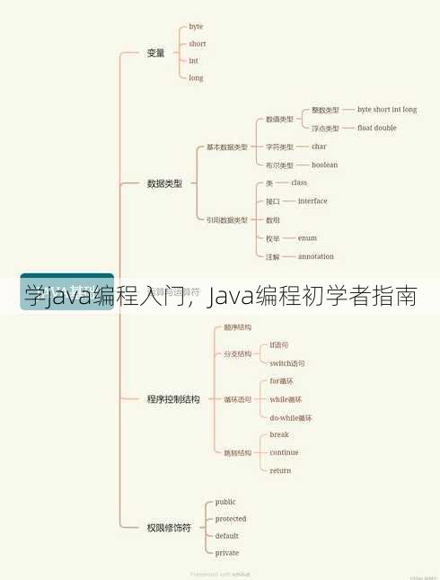 学java编程入门