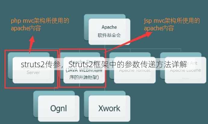 struts2传参