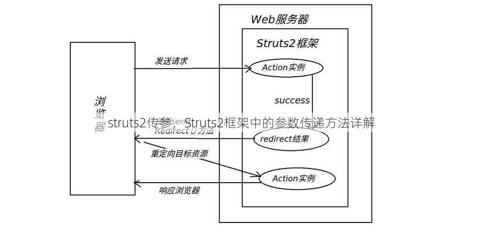struts2传参
