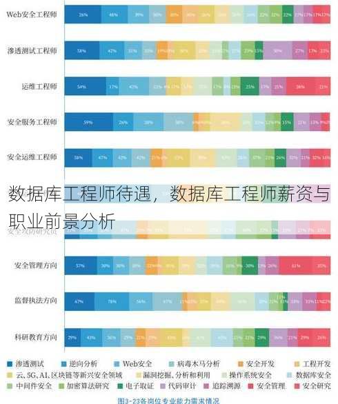 数据库工程师待遇