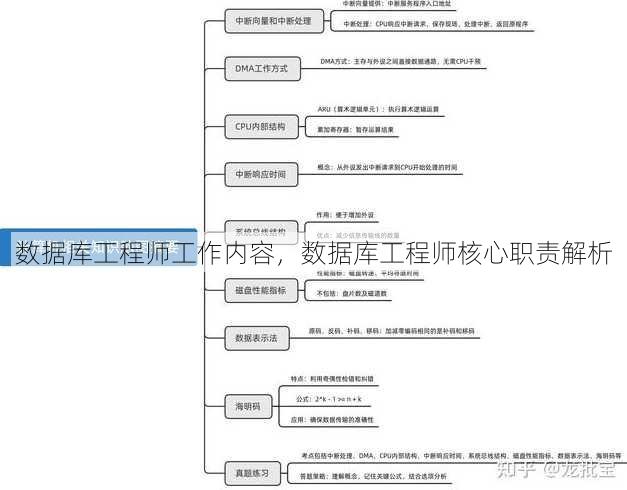 数据库工程师工作内容