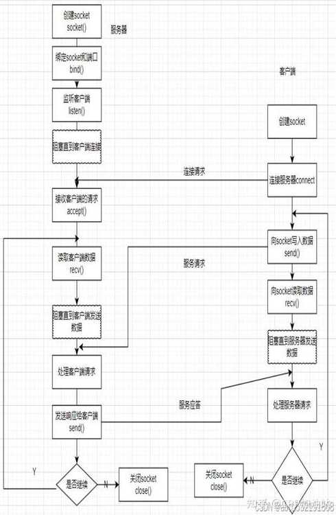 tcp的socket编程（tcp编程步骤）