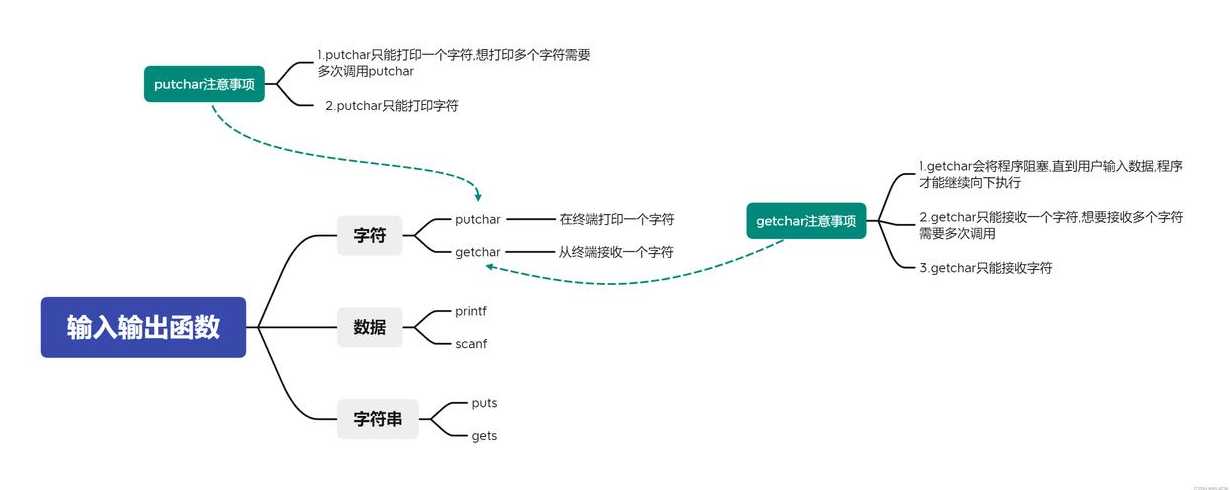 getchar()的功能（getchar的功能和原理分别回答）