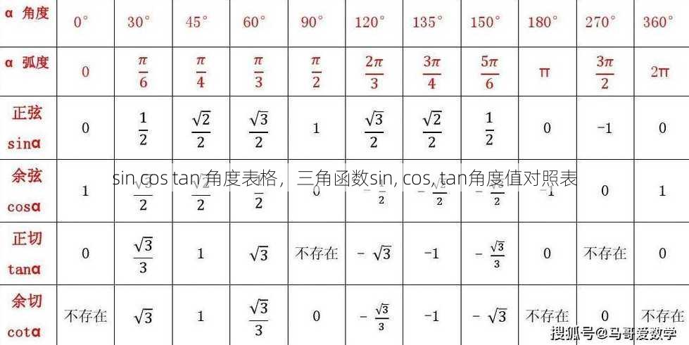 sin cos tan 角度表格