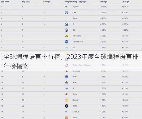 全球编程语言排行榜