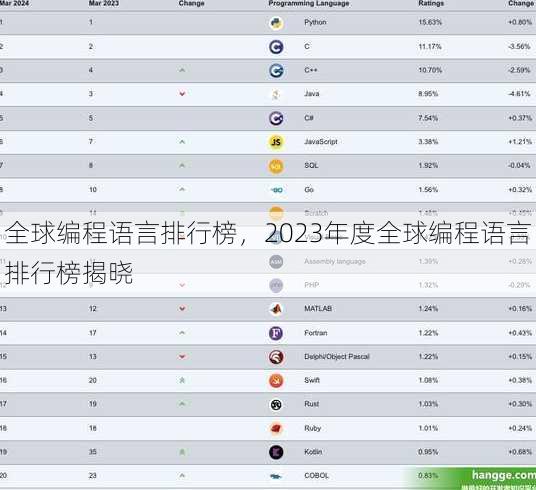 全球编程语言排行榜