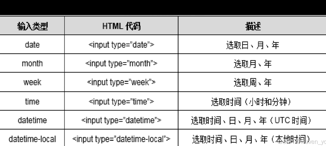 html5中的input的用法（html5的input类型和所有属性详解）