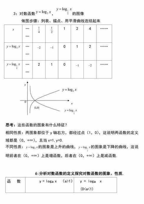 对数函数公式大全高中（对数函数公式高中数学）