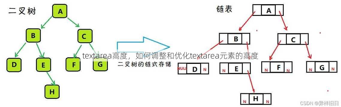 textarea高度