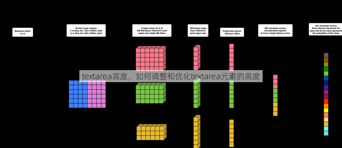 textarea高度