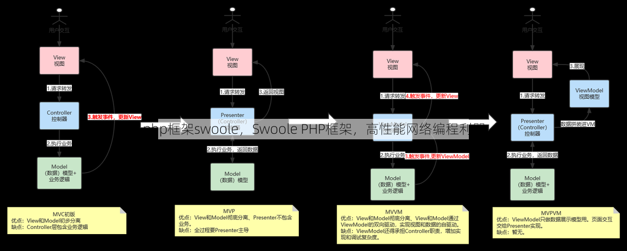 php框架swoole