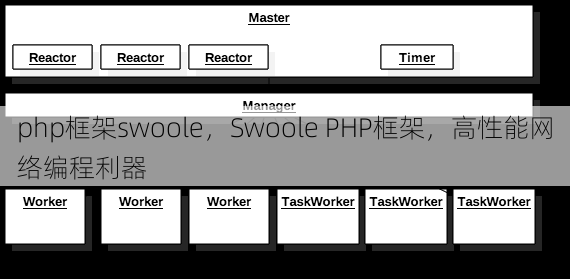 php框架swoole