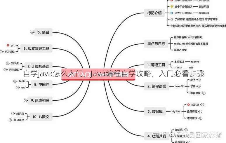 自学java怎么入门