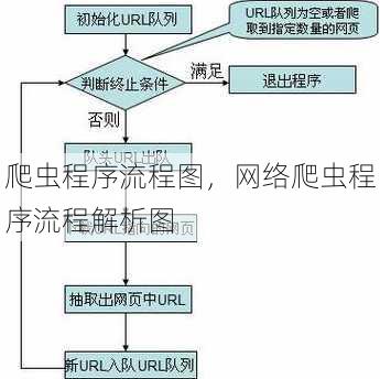 爬虫程序流程图