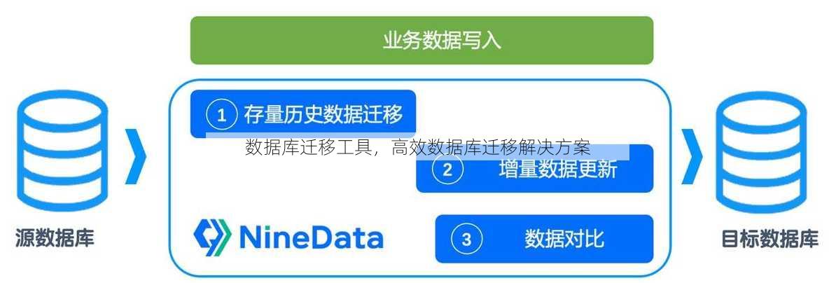 数据库迁移工具