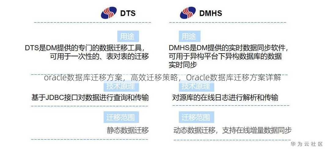 oracle数据库迁移方案
