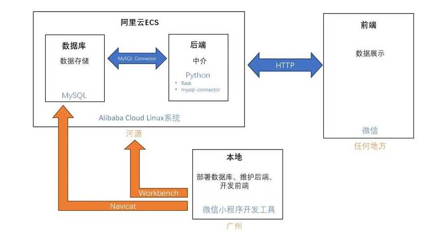 数据库搭建步骤（数据库搭建步骤）