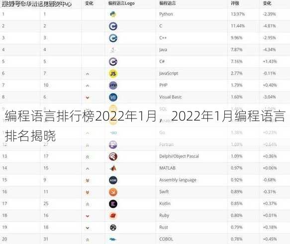 编程语言排行榜2022年1月