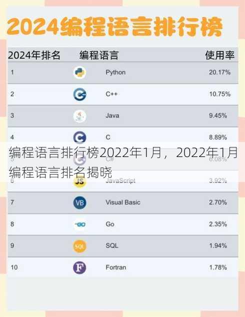 编程语言排行榜2022年1月