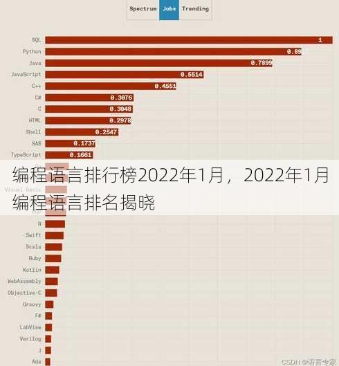 编程语言排行榜2022年1月
