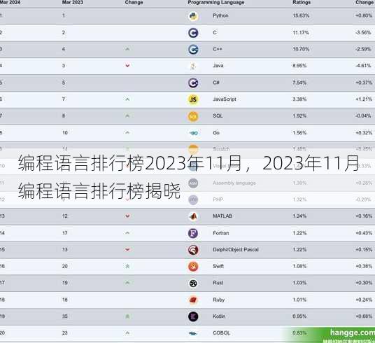 编程语言排行榜2023年11月