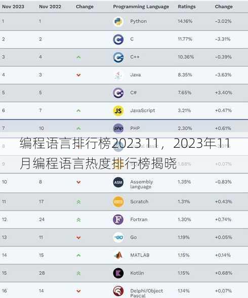 编程语言排行榜2023 11