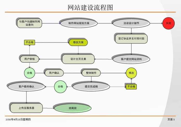 行业网站制作（网站制作详细流程）