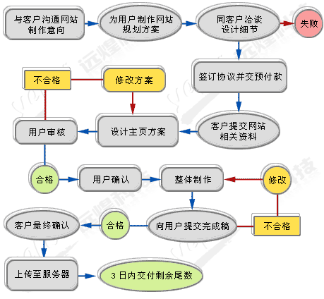 行业网站制作（网站制作详细流程）