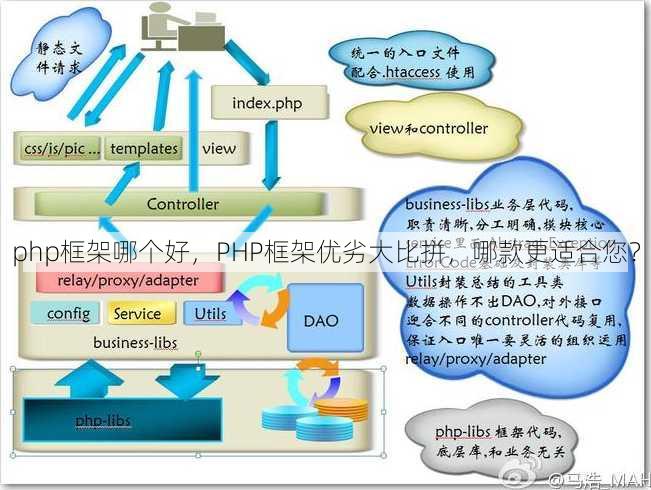 php框架哪个好