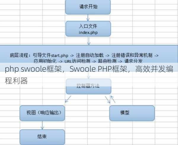 php swoole框架