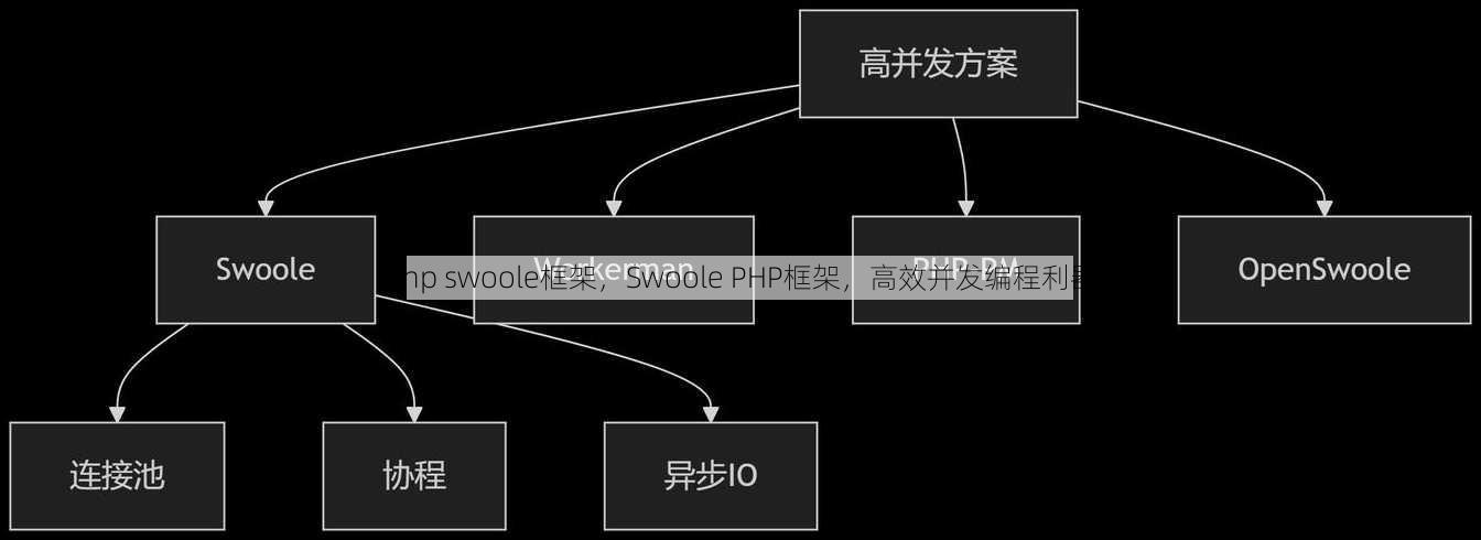 php swoole框架