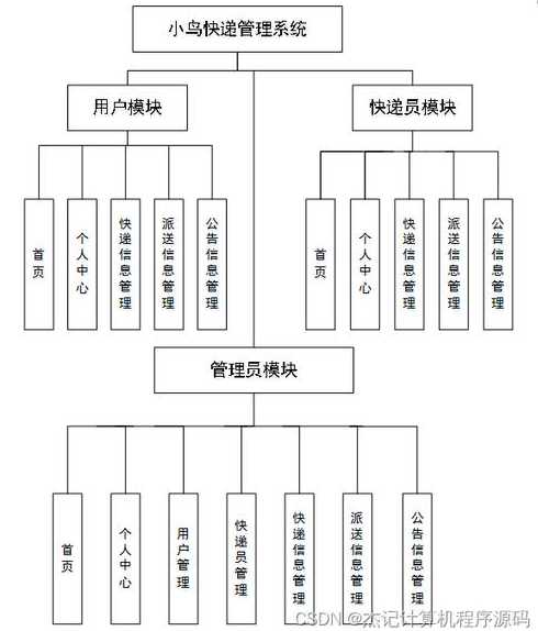 struts快递管理系统实训心得（快递管理系统uml）