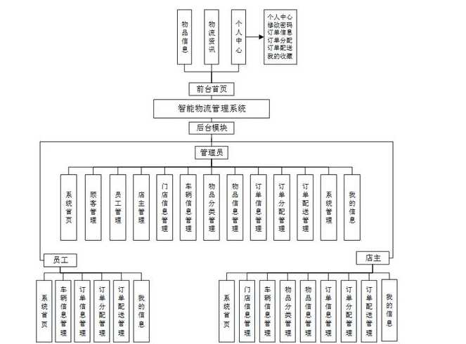 struts快递管理系统实训心得（快递管理系统uml）
