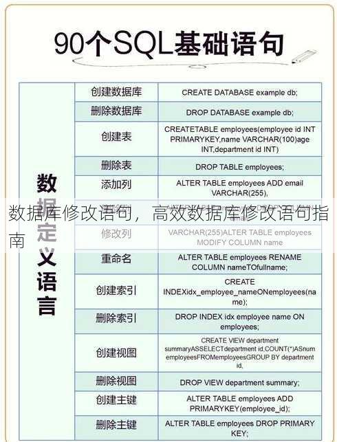 数据库修改语句