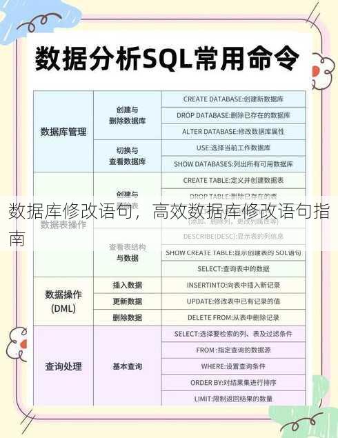 数据库修改语句