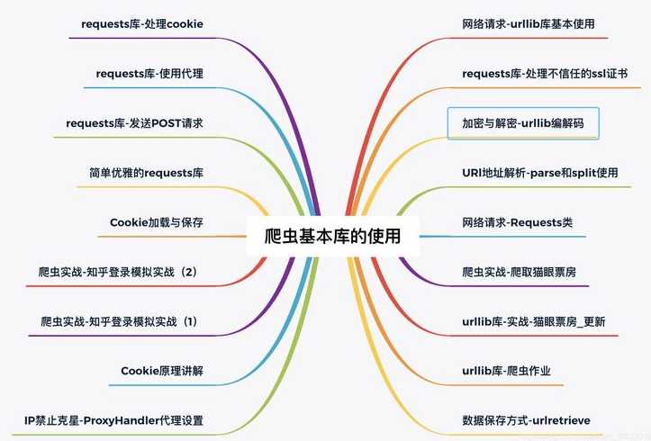 爬虫的分类（爬虫分类的选择题）
