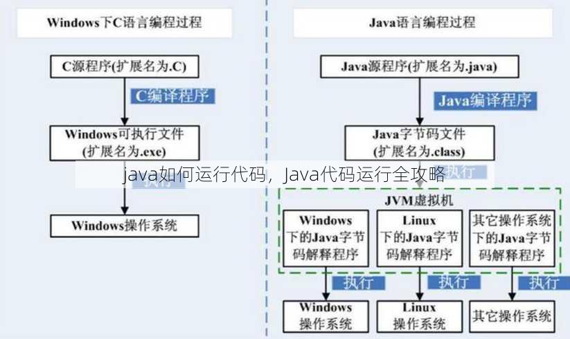 java如何运行代码