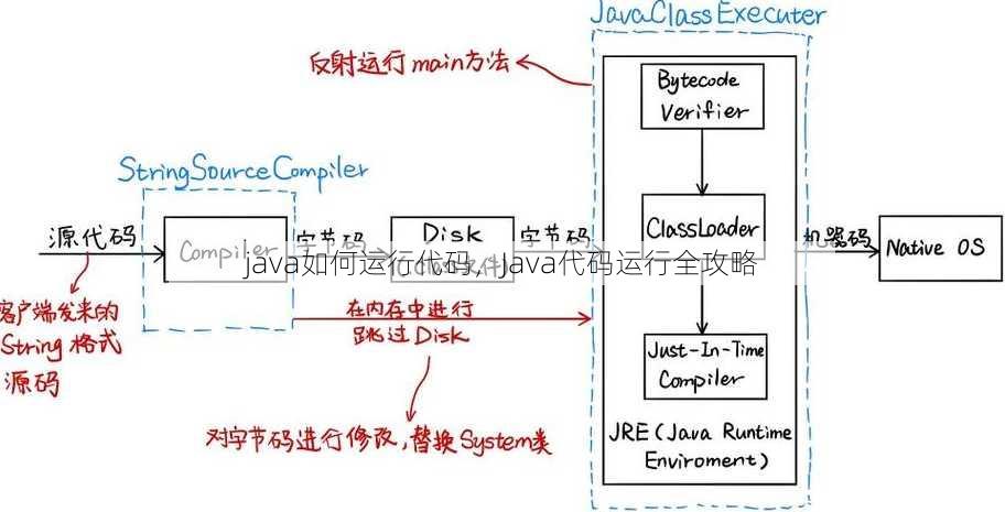 java如何运行代码