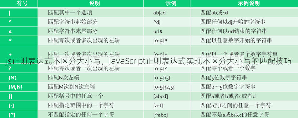 js正则表达式不区分大小写