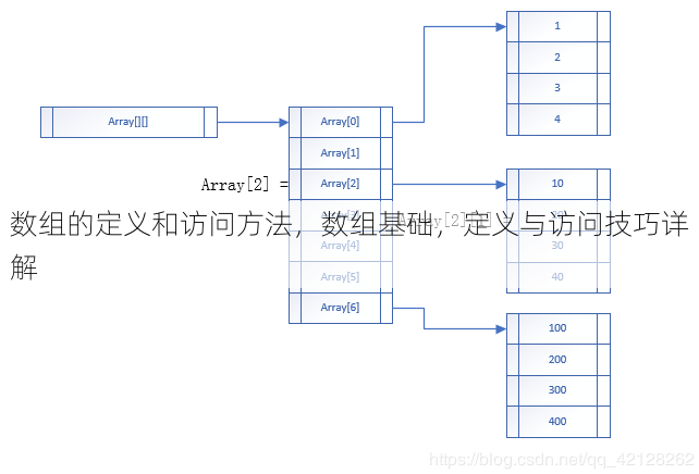 数组的定义和访问方法