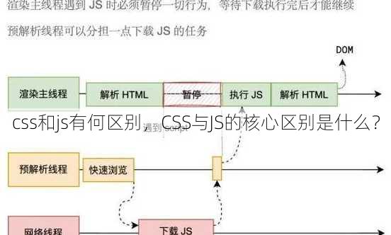 css和js有何区别
