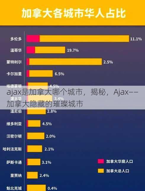ajax是加拿大哪个城市