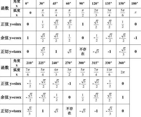 高中三角函数值表（高中三角函数值表合集）