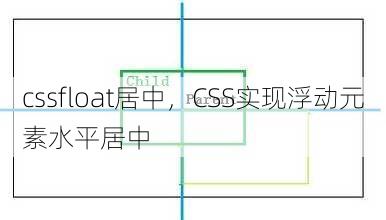 cssfloat居中
