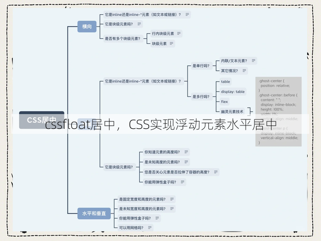 cssfloat居中