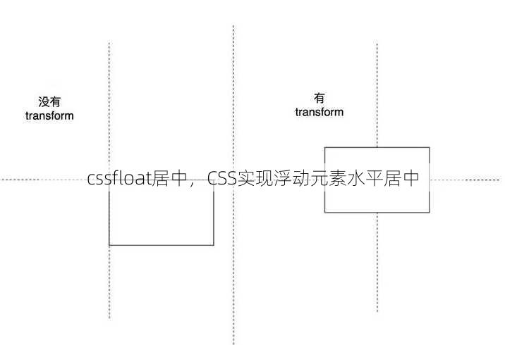 cssfloat居中